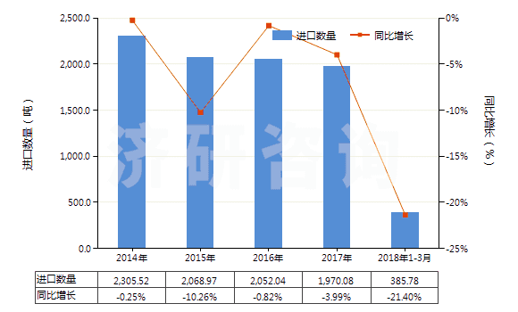2014-2018年3月中國(guó)鞋靴或皮革用的上光劑及類(lèi)似制品(HS34051000)進(jìn)口量及增速統(tǒng)計(jì)